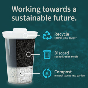 Infographic of how to recycle and compost the different parts of the Santevia MINA Filter